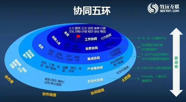 致远2017全国春季巡展走进华东,5000余家企业共享"协同五环"价值盛宴